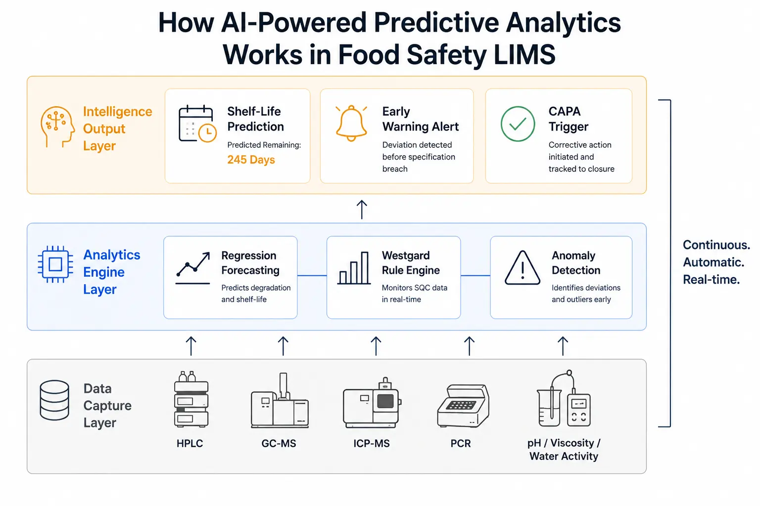 AI predictive analytics architecture in food safety LIMS — regression forecasting Westgard rules anomaly detection
